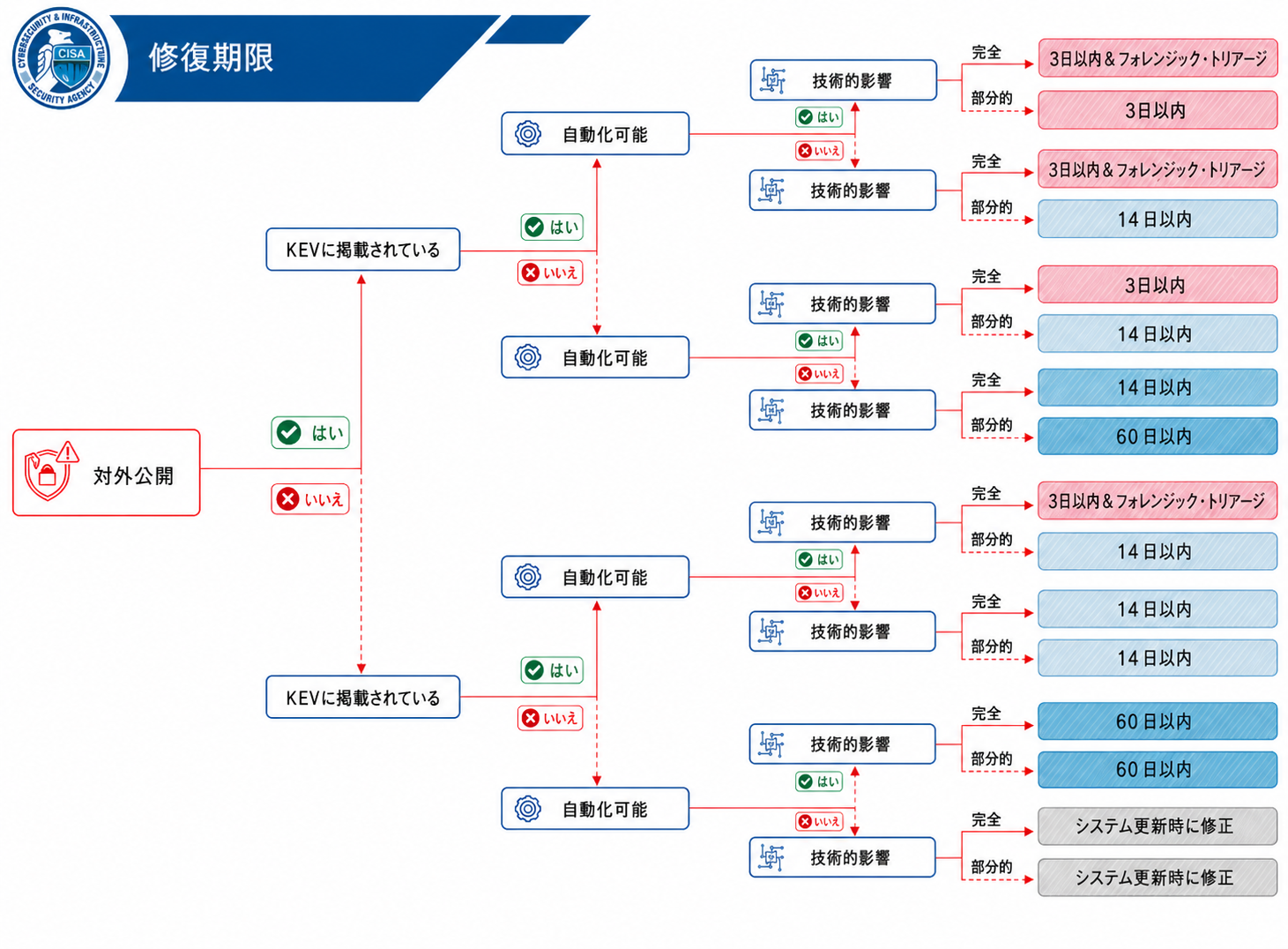 BOD 26-04: Graphic-Remediation Timelines